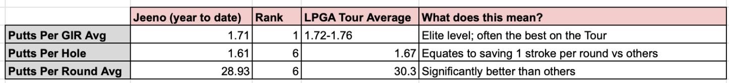 The World’s #1 Female Golfer, a Division I amateur going to The Masters and my Club Championship win: the secret that Thais us together